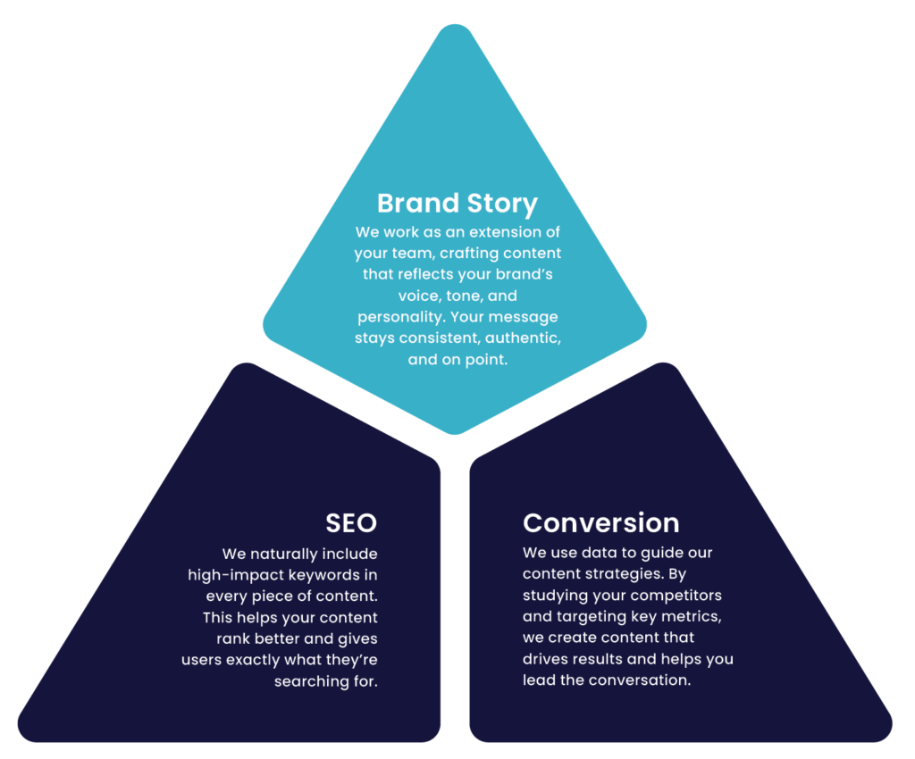 NYC Content Marketing Services